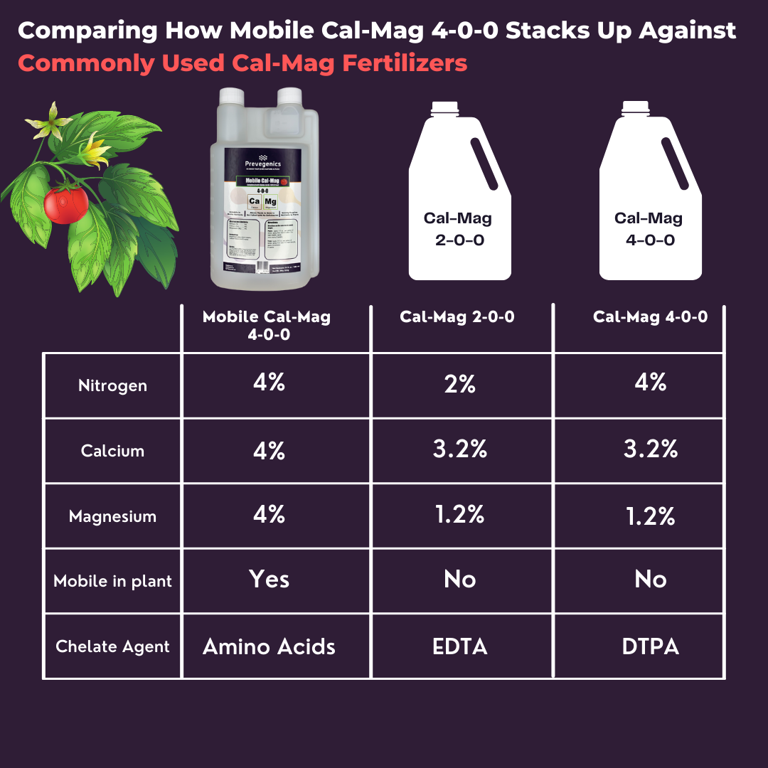 Commonly Used Cal-Mag Fertilizers